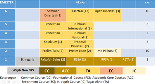 Struktur Mata Kuliah Program Doktor Teknik Industri Pertanian